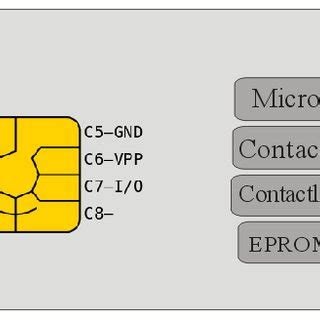 iso 7816 smart card emulator|smart card based identification system.